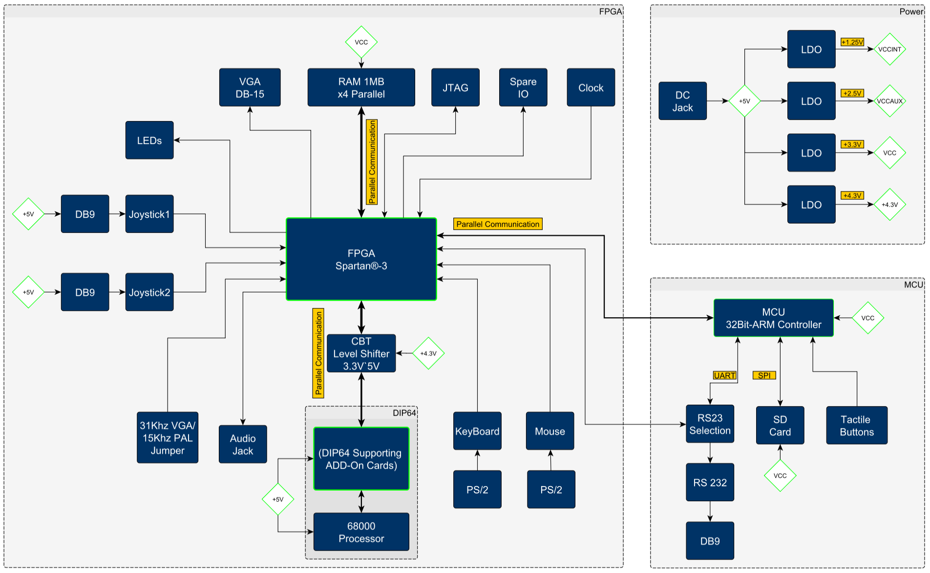 Minimig FPGA, 68000, memory, power and MCU architecture diagram